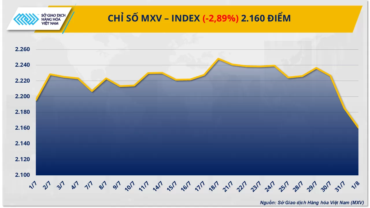 Bản tin MXV ngày 04/08/2025: Thị trường hàng hóa đỏ lửa trước thời điểm Mỹ siết thuế nhập khẩu